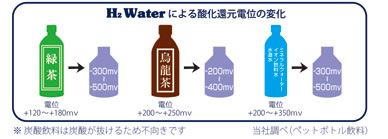 （H₂Water製造ボトル）どれ位電位が変化しますか？