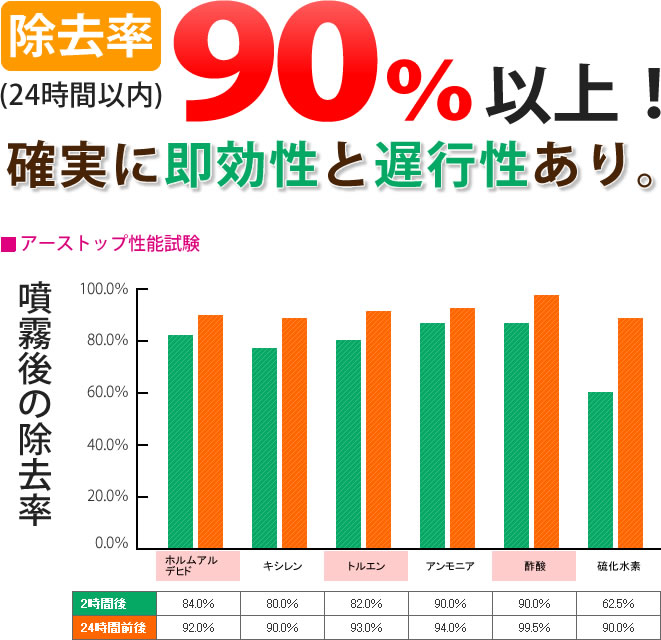 アーストップ性能試験グラフ