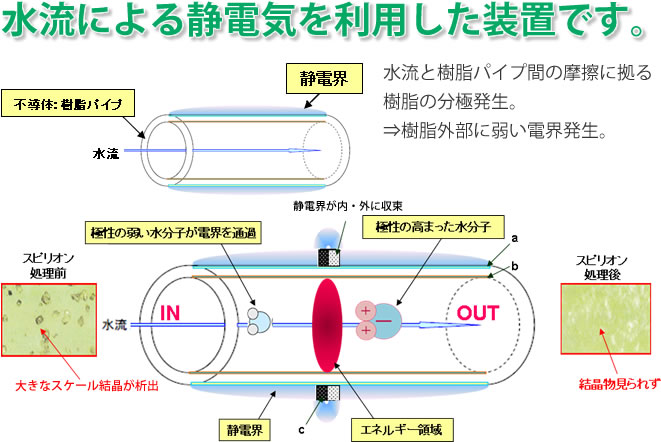 水流による静電気を利用した装置です。